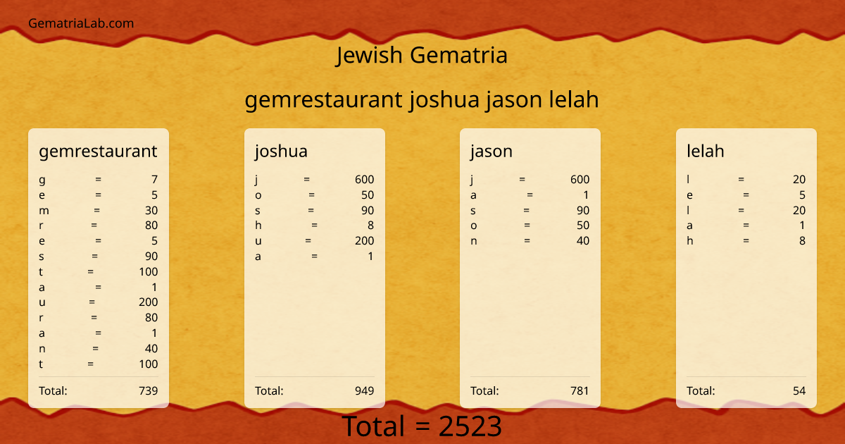 gemrestaurant joshua jason lelah in jewish Gematria